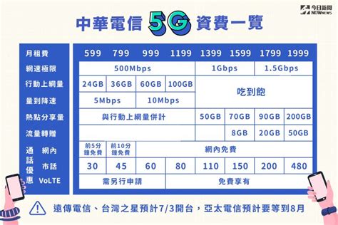 中華 電信 資費 2019